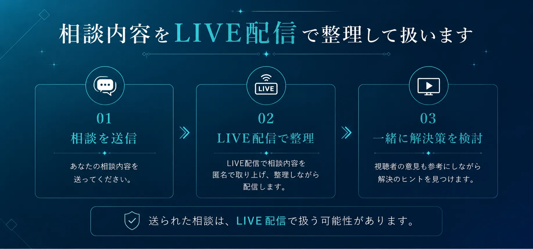 相談内容をLIVE配信で整理して扱う説明画像